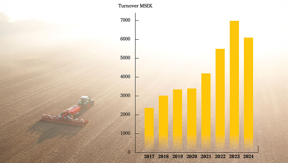 Graph showing Väderstad´s turnover in FY24