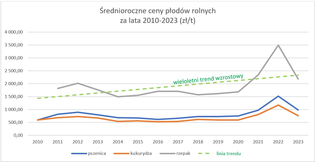 Średnioroczne ceny płodów 2010-2023.jpg